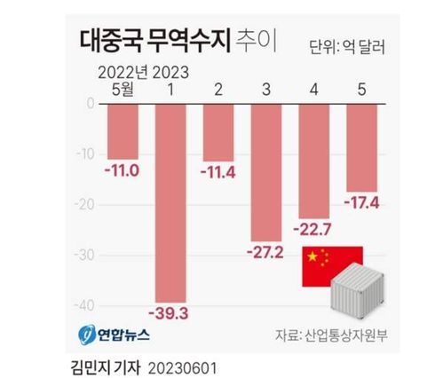 韩国对华出口接连暴跌,韩贸易协会仍嘴硬 我们在降低对中国依赖