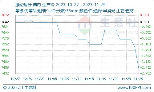 11月27日国内涤纶短纤市场行情暂稳 商品动态